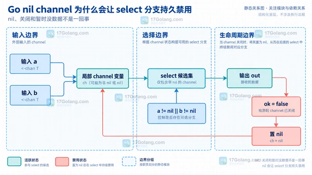 Go nil channel 为什么会让 select 分支持久禁用
