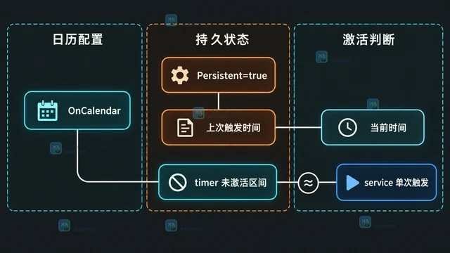 systemd timer 的 Persistent 为什么能补跑错过任务