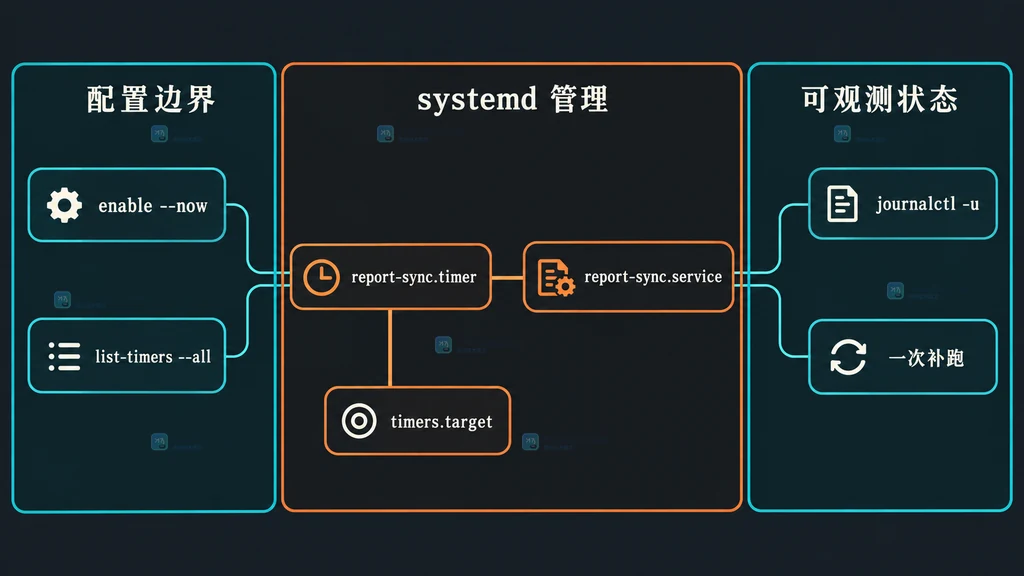 report-sync timer、service、timers.target 与 systemctl 观察入口的静态模块关系图