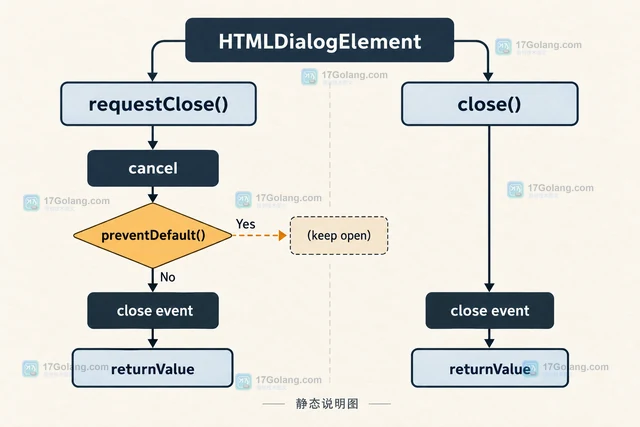 HTMLDialogElement requestClose 和 close 有什么区别