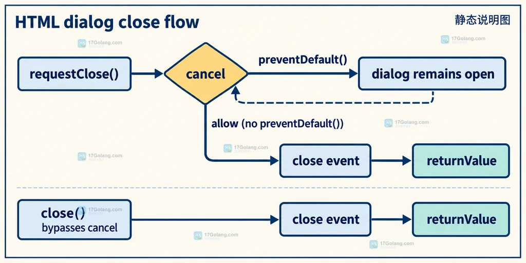 HTMLDialogElement requestClose 与 close 的事件链路静态结构说明图