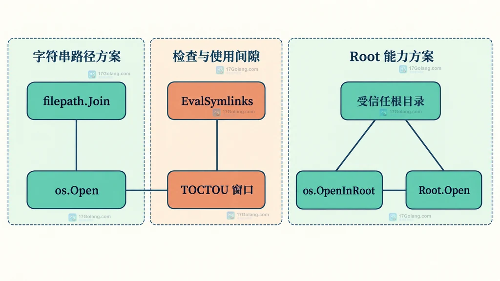 filepath.Join、EvalSymlinks 与 os.Root 文件访问边界的静态对比图