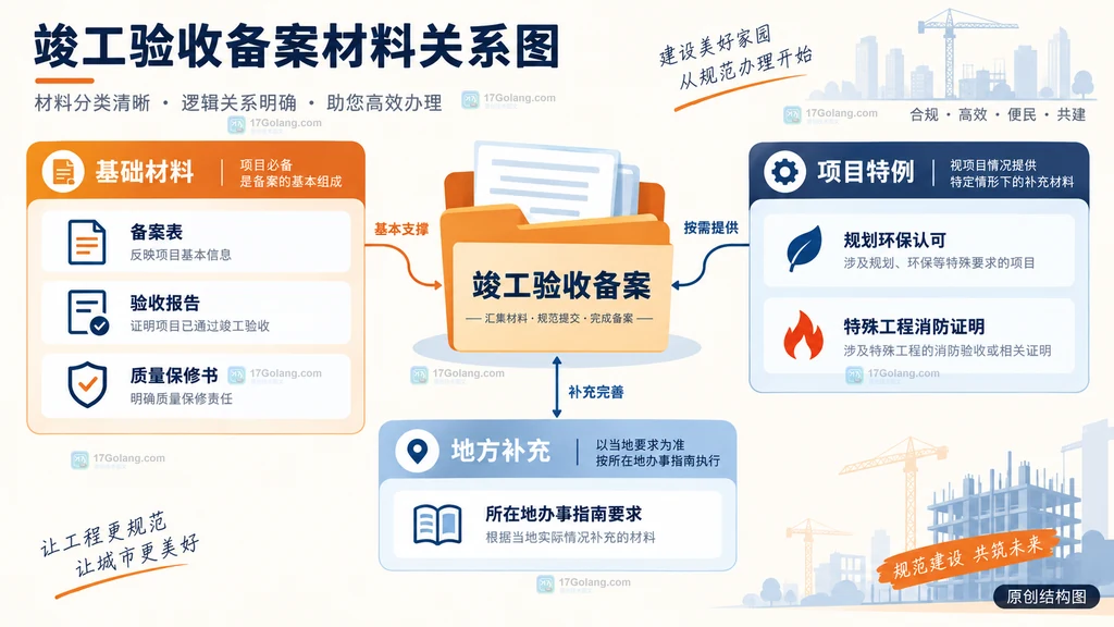竣工验收备案材料按基础材料、项目特例和地方补充分层的原创结构图