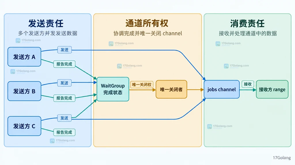 Go 多发送方、协调关闭者与接收方的 channel 所有权静态结构图