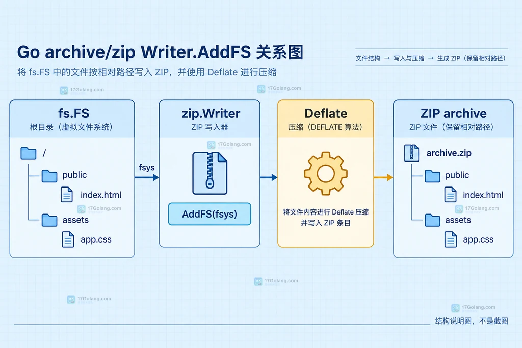 AddFS 对目录、普通文件、非普通文件和 Writer.Close 的边界结构图