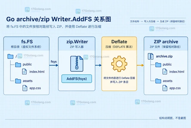 Go zip.Writer.AddFS 怎么把 fs.FS 写进压缩包