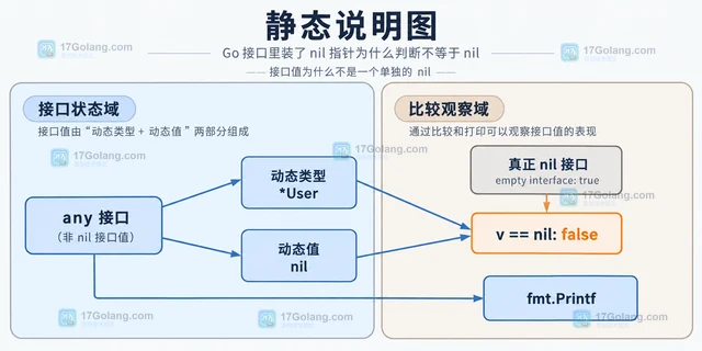 Go 接口里装了 nil 指针为什么判断不等于 nil