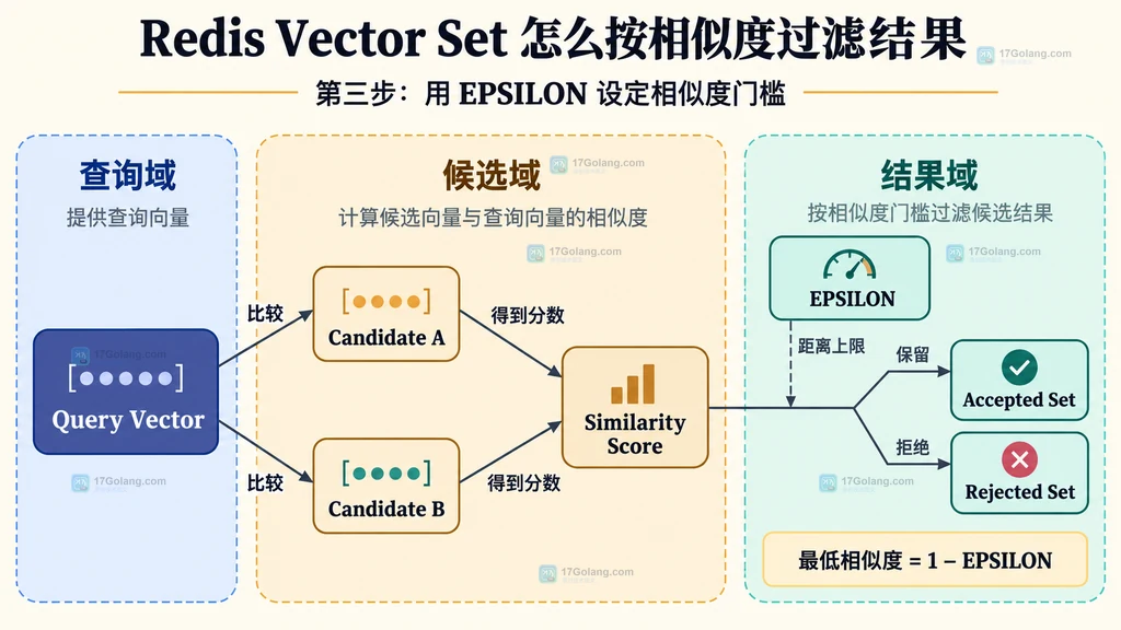Redis VSIM 查询向量、候选相似度、EPSILON 距离上限与接受拒绝集合关系图