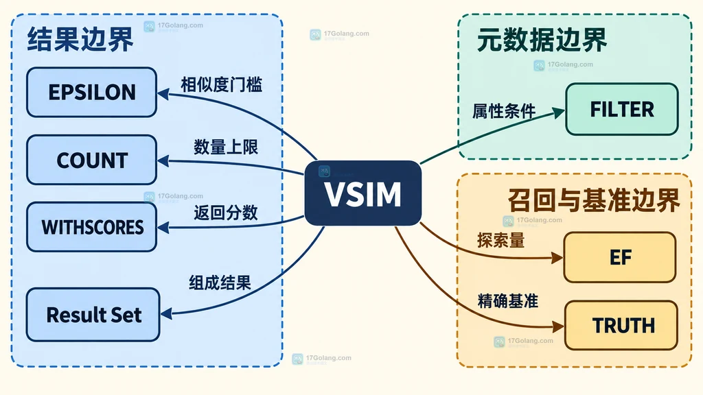 Redis VSIM 与 EPSILON、COUNT、WITHSCORES、FILTER、EF、TRUTH、结果集的职责边界结构图
