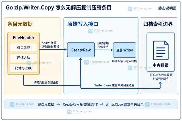 Go zip.Writer.Copy 怎么无解压复制压缩条目