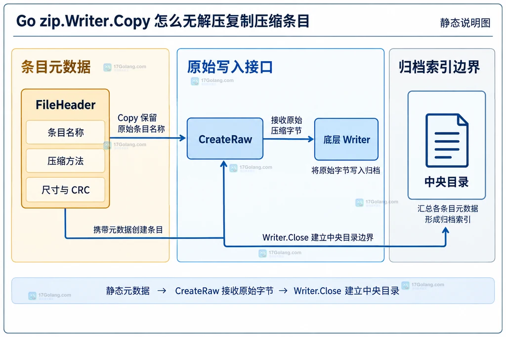 Go ZIP 条目 FileHeader、名称、压缩方法、尺寸 CRC、CreateRaw 与中央目录边界说明图