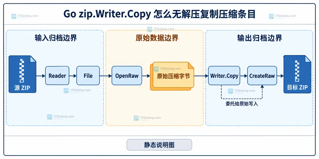 Go archive zip 中 Reader、File、OpenRaw、Writer.Copy、CreateRaw 与目标 ZIP 的原始压缩字节关系说明图