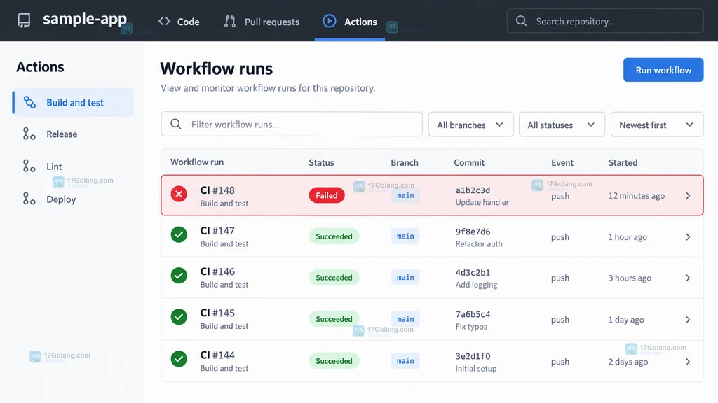 代码托管平台 Actions 标签、workflow 侧栏和失败 workflow run 列表的原创界面说明图