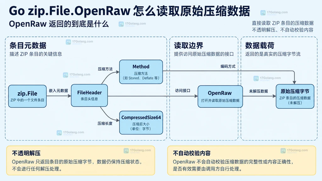 zip File 元数据 OpenRaw 与原始压缩字节的静态组成关系