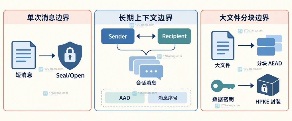 Go crypto/hpke 单次 Seal Open 与 Sender Recipient 长期上下文的使用边界
