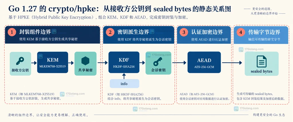Go crypto/hpke 将接收方公钥、KEM、KDF 与 AEAD 组合成密钥封装关系