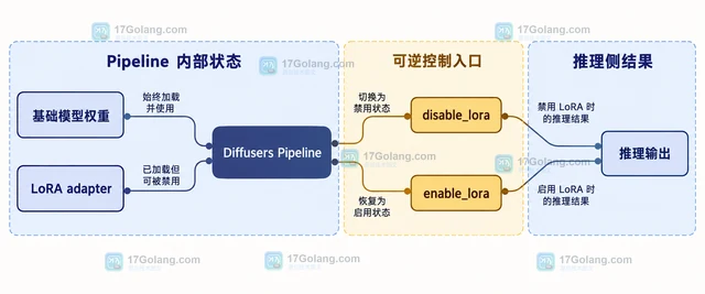 Diffusers 怎么临时禁用 LoRA 但保留已加载权重