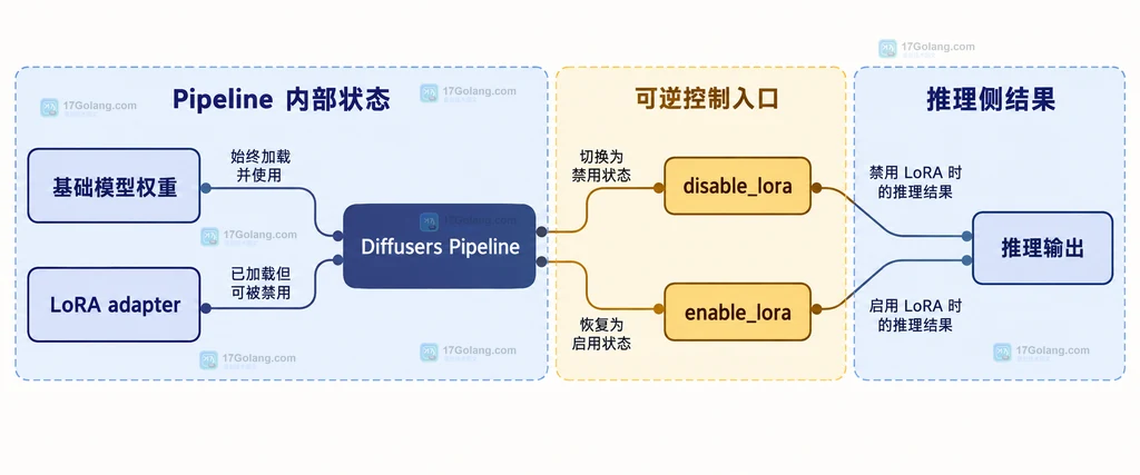 Diffusers Pipeline、基础模型权重、LoRA adapter 与 disable_lora 和 enable_lora 的静态关系说明图