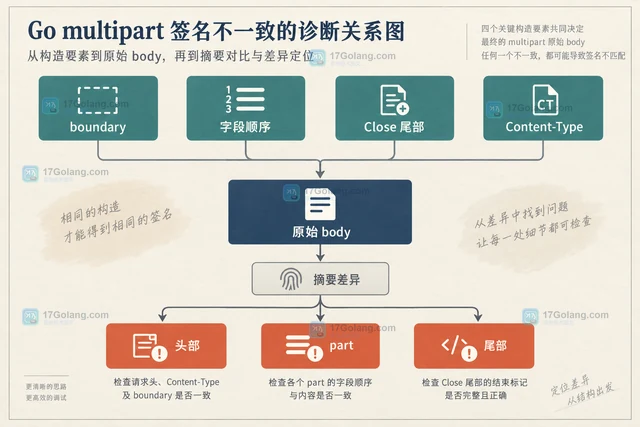 Go multipart.Writer 怎么固定边界便于接口签名