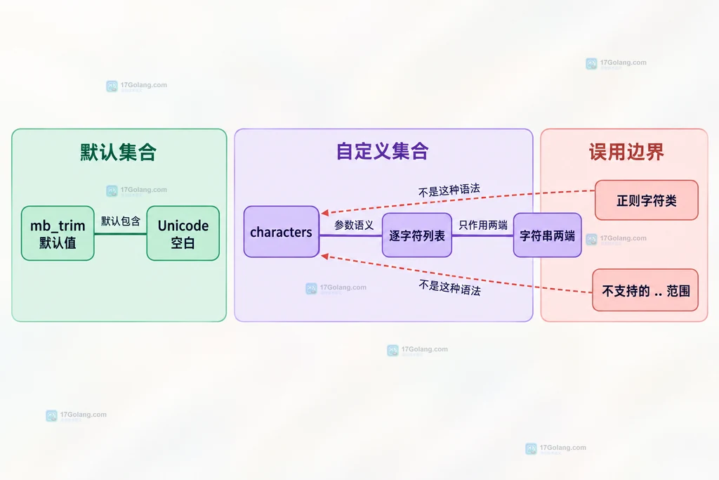 PHP mb_trim 默认 Unicode 空白、自定义逐字符列表与不支持的正则和范围写法关系图