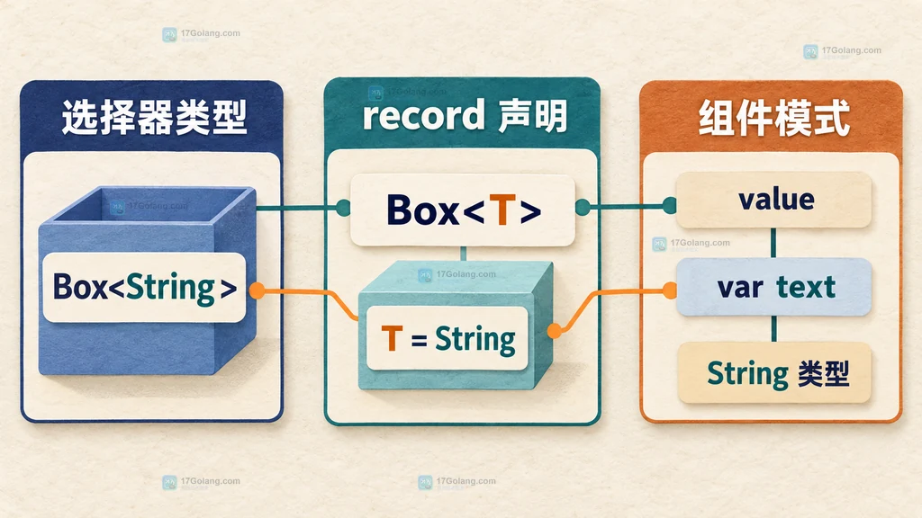 Java 类型模式、显式泛型 record pattern 与推断式 record pattern 的选型对比图