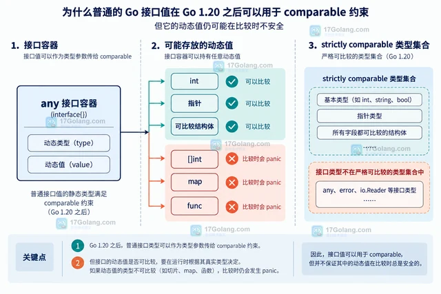 Go comparable 约束为什么可以接收普通接口值