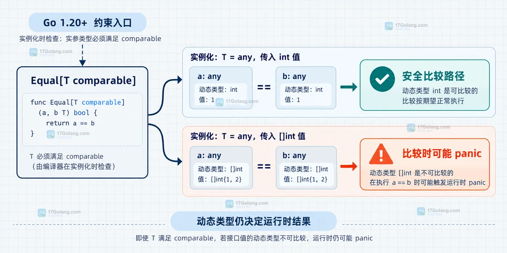 comparable 泛型函数从类型实参到运行时比较风险的静态结构图