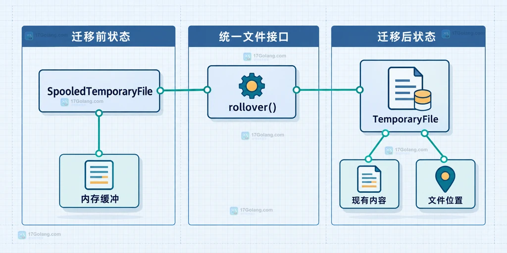 Python SpooledTemporaryFile 手动 rollover 前后存储结构关系图