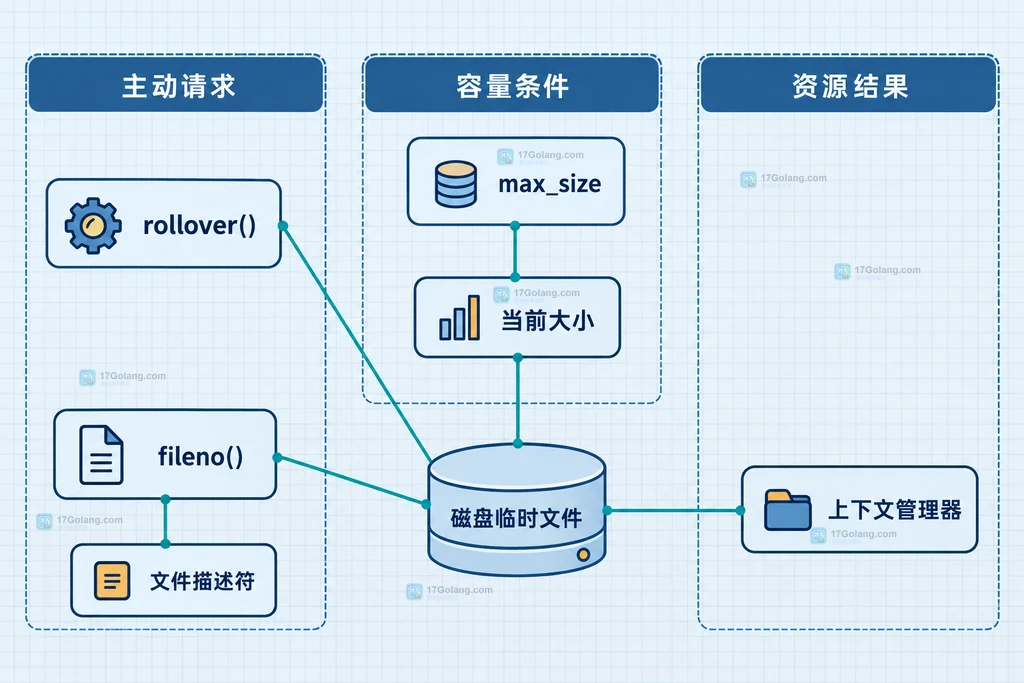 SpooledTemporaryFile 手动、文件描述符和容量阈值三种落盘触发关系图