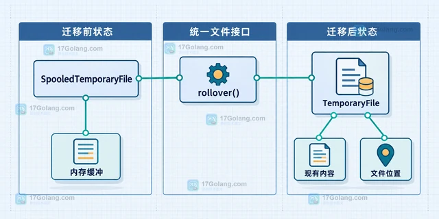 Python SpooledTemporaryFile 怎么手动触发写入磁盘