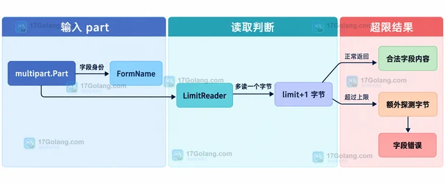 Go multipart.Reader 怎么限制表单字段占用内存