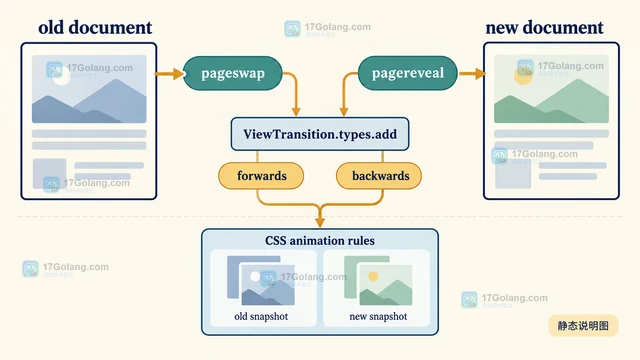 View Transition types 怎么为不同导航选择动画