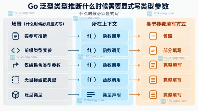 Go 泛型类型推断什么时候需要显式写类型参数