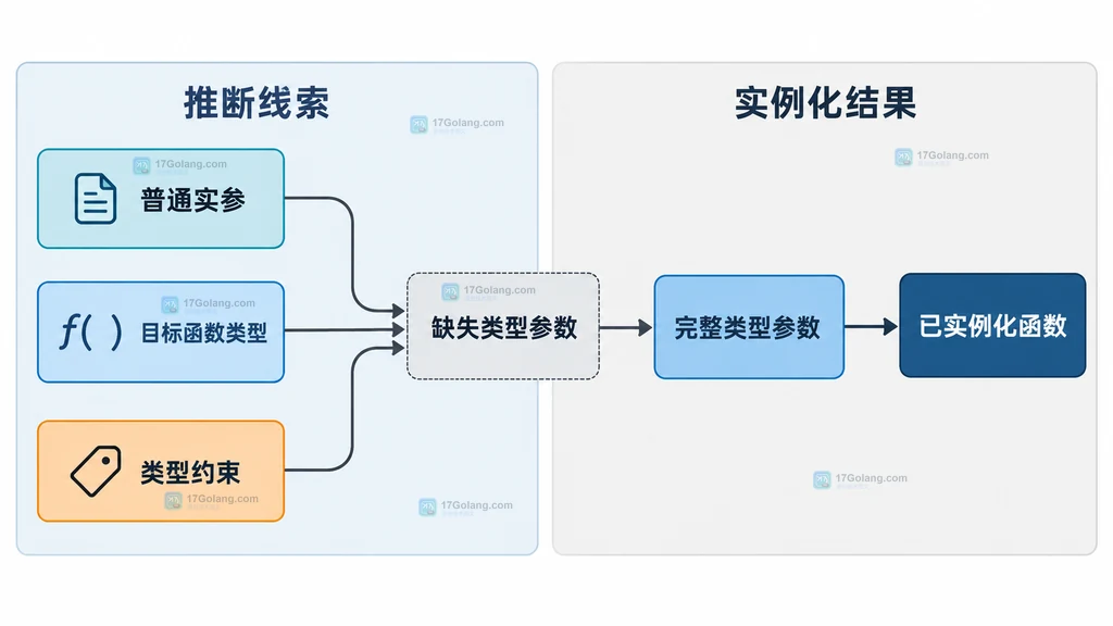 普通实参、目标函数类型和类型约束共同补齐 Go 泛型类型参数的静态关系