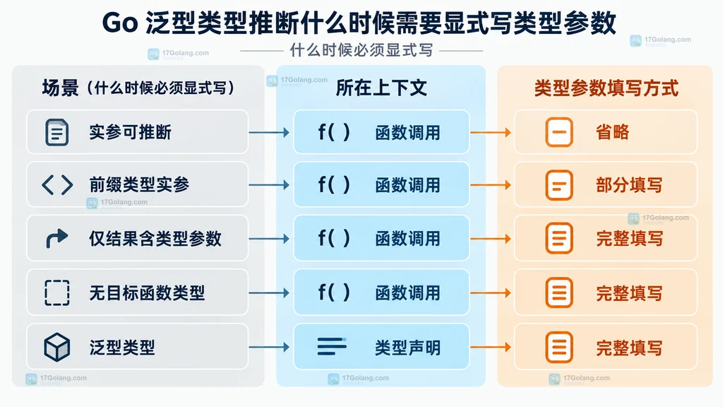Go 泛型类型参数省略、部分填写和完整填写的典型边界对比