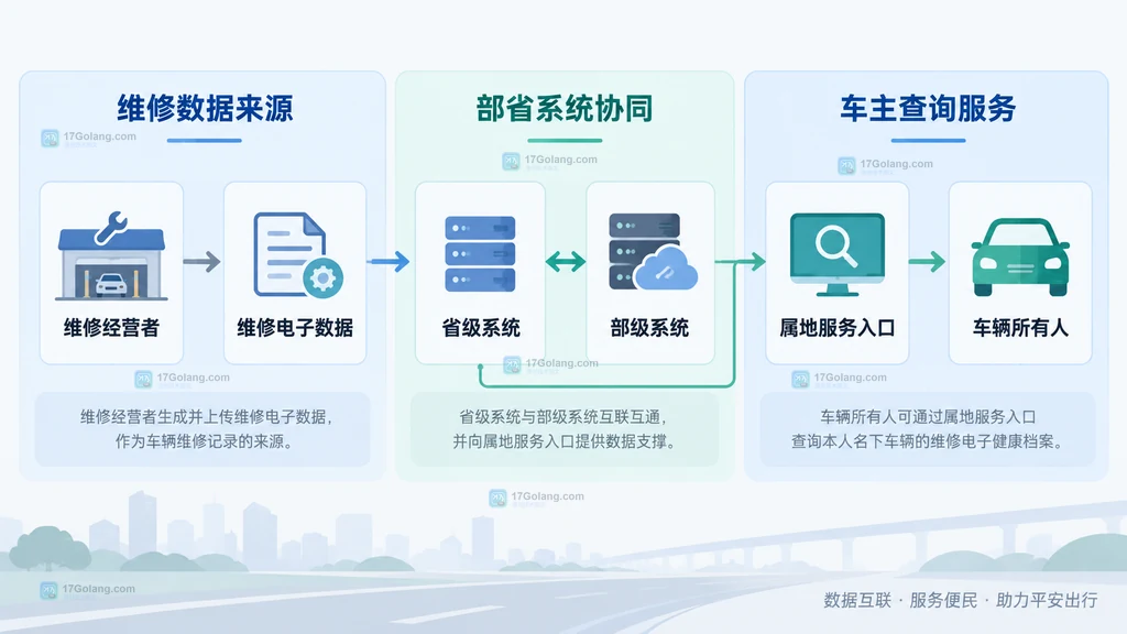 维修经营者上传数据到省级系统并由车主通过属地入口查询的关系图