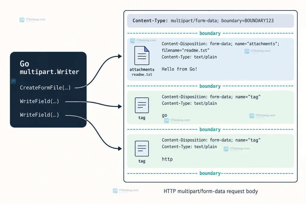 Go multipart Writer 把文件 part 与两个同名 tag 字段写入同一请求体的结构说明图