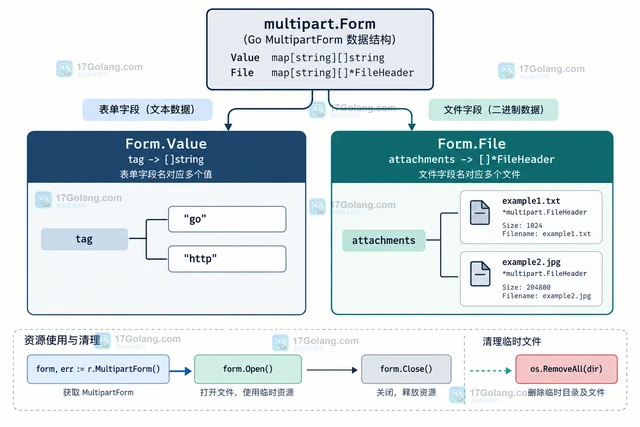 Go multipart 怎么同时上传文件和重复字段