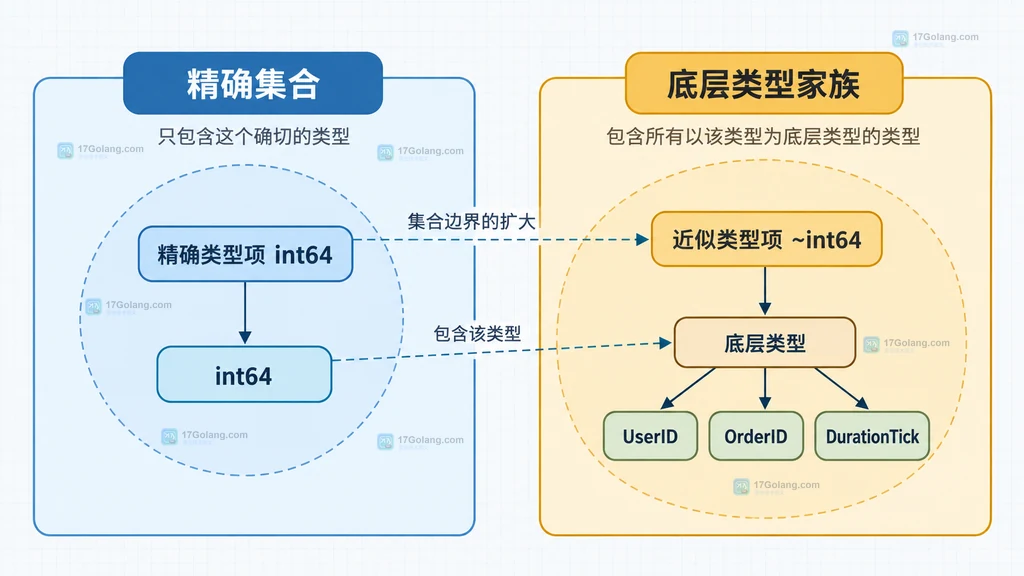 int64 精确类型项与近似类型项 ~int64 的类型集合边界