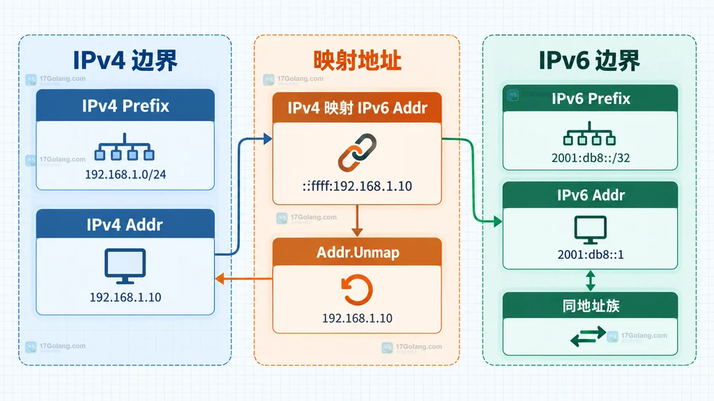 IPv4 Prefix、IPv6 Prefix、映射地址与 Addr Unmap 的边界关系