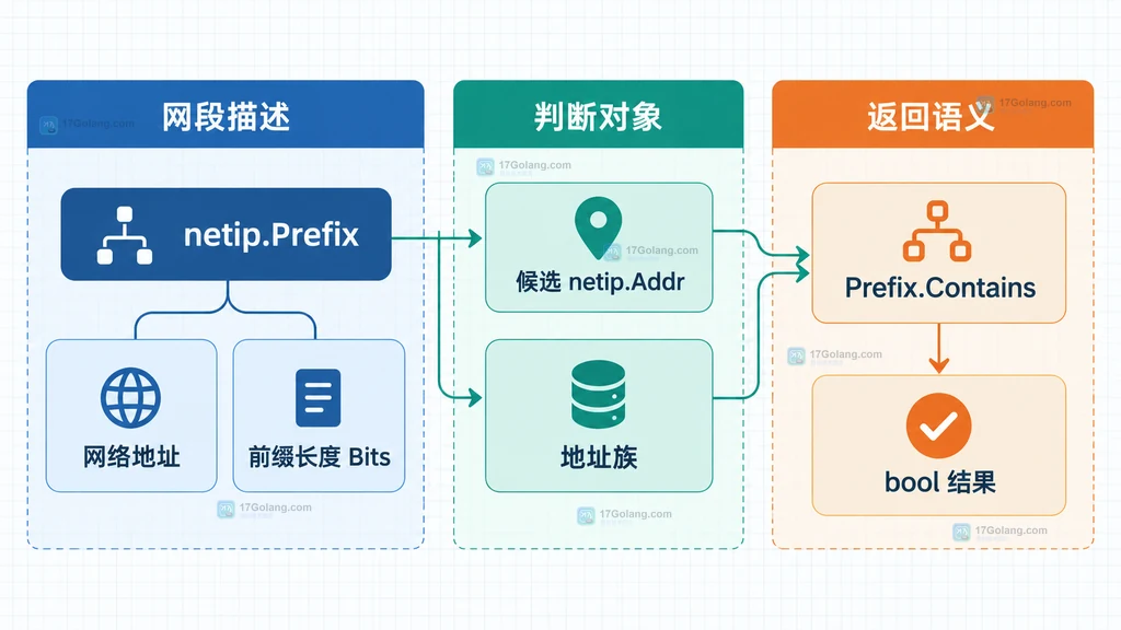netip Prefix、候选 Addr、地址族和 Contains 布尔结果的静态关系