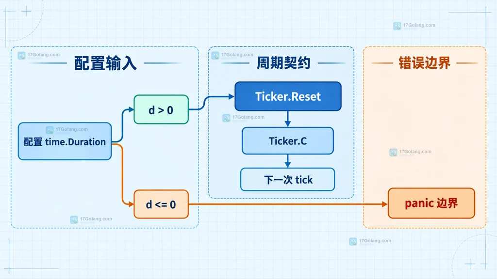 Ticker Reset 正间隔契约与非正间隔 panic 边界