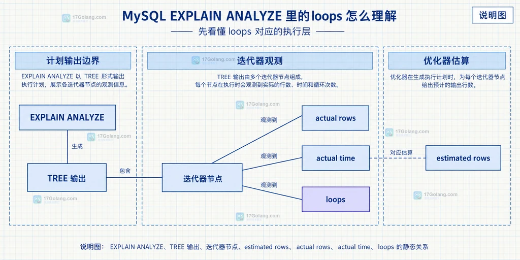 MySQL EXPLAIN ANALYZE 中估算 rows、实际 rows、actual time 与 loops 的迭代器关系说明图