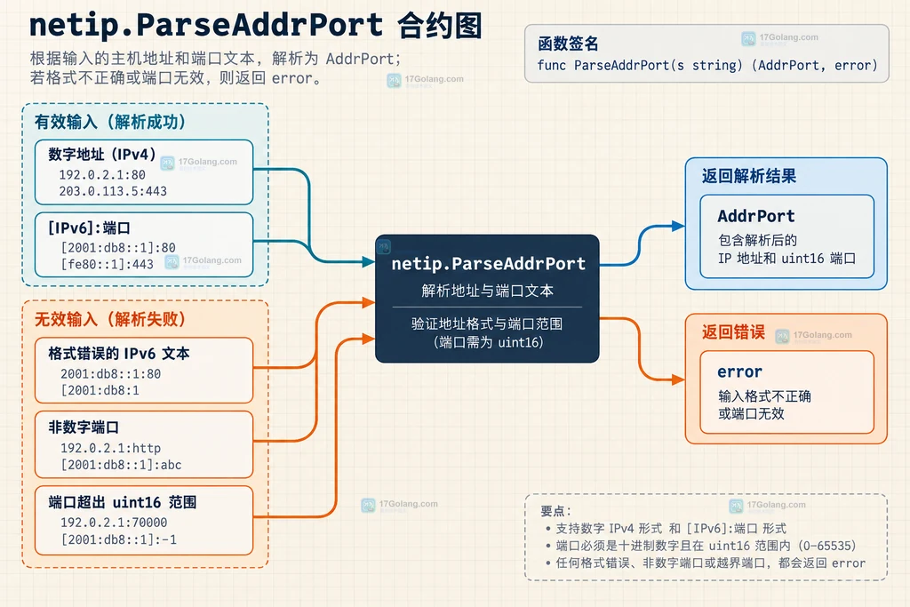 Go ParseAddrPort 合法 IPv6 输入、uint16 端口和 error 返回边界关系图