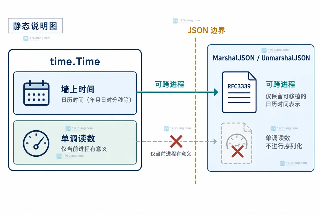 Go time.Time 墙上时间和单调读数穿过 JSON 边界的结构说明图