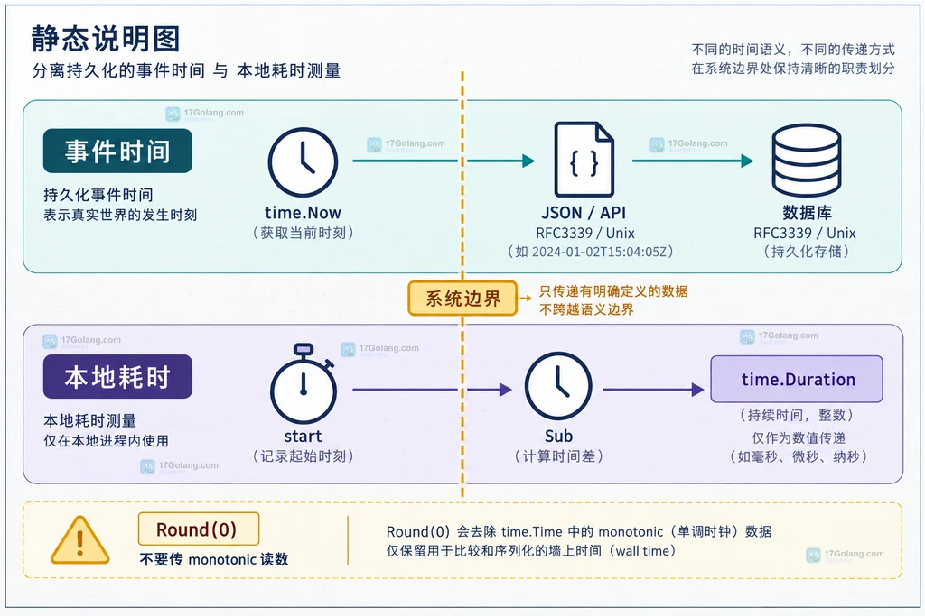 Go 事件时间与本地耗时跨 API 和数据库的分层设计说明图