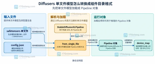 Diffusers 单文件模型怎么转换成组件目录格式