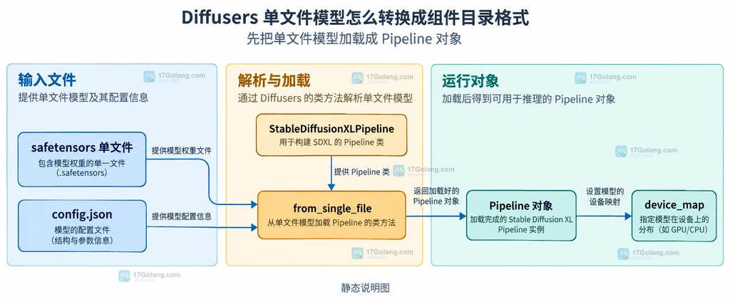 Diffusers save_pretrained 保存入口与 model_index、scheduler、unet、text_encoder、vae 组件目录的关系结构图