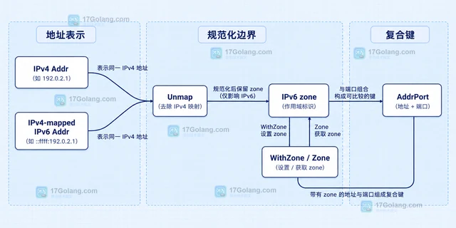 Go netip 地址怎么转换成可比较的映射键
