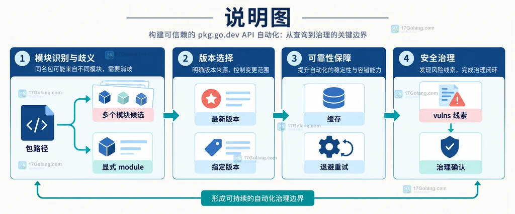 pkg.go.dev API 自动化中的模块歧义、版本选择、缓存重试和漏洞治理边界说明图